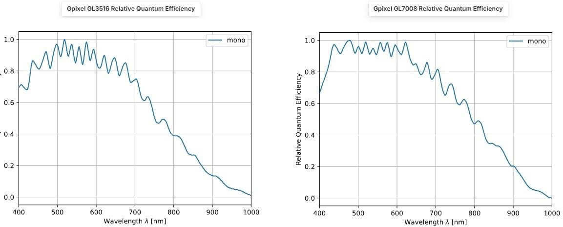 Performance Graph - Basler racer 2 L Cameras
